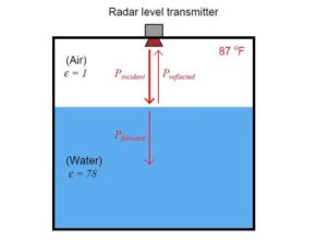 Definition and How Radar Level Meter Works